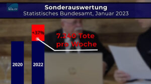 Polizeipräsident a.D. schlägt Alarm – steigende Übersterblichkeit seit 2020