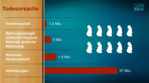 Abtreibungen – Teil eines Bevölkerungsreduktionsprogramms